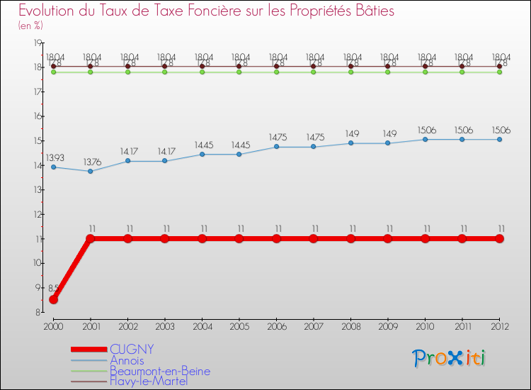 Evolution du taux de la taxe foncière sur le bati pour CUGNY et les communes proches de 2000 à 2012 Comparaison des taux de taxe foncière sur le bati pour CUGNY et les communes voisines de 2000 à 2012