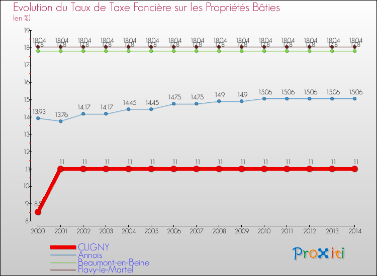 Evolution du taux de la taxe foncière sur le bati pour CUGNY et les communes proches de 2000 à 2014 Comparaison des taux de taxe foncière sur le bati pour CUGNY et les communes voisines de 2000 à 2014