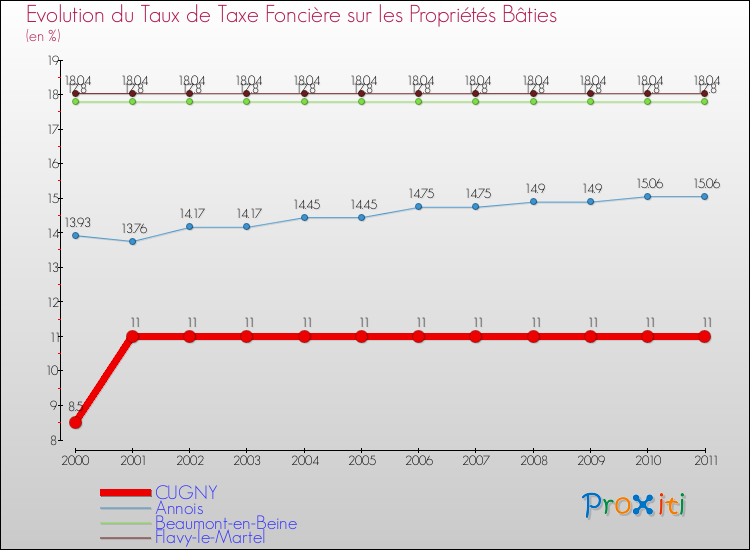 Evolution du taux de la taxe foncière sur le bati pour CUGNY et les communes proches Comparaison des taux de taxe foncière sur le bati pour CUGNY et les communes voisines