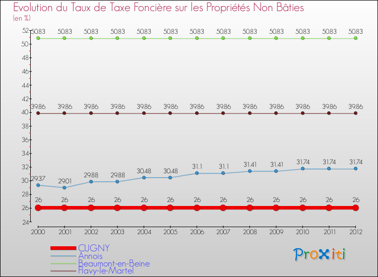 Evolution du taux de la taxe foncière sur les immeubles et terrains non batis pour CUGNY et les communes proches de 2000 à 2012 Comparaison des taux de la taxe foncière sur les immeubles et terrains non batis pour CUGNY et les communes voisines de 2000 à 2012