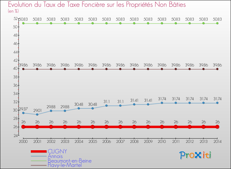 Evolution du taux de la taxe foncière sur les immeubles et terrains non batis pour CUGNY et les communes proches de 2000 à 2014 Comparaison des taux de la taxe foncière sur les immeubles et terrains non batis pour CUGNY et les communes voisines de 2000 à 2014