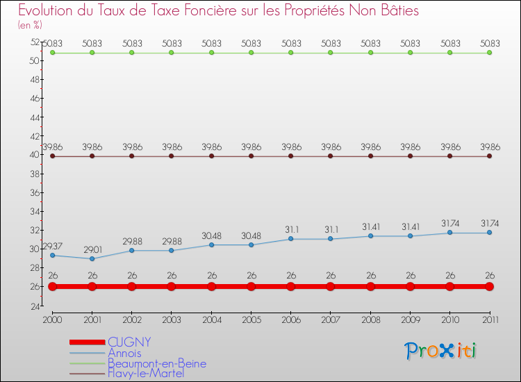 Evolution du taux de la taxe foncière sur les immeubles et terrains non batis pour CUGNY et les communes proches Comparaison des taux de la taxe foncière sur les immeubles et terrains non batis pour CUGNY et les communes voisines