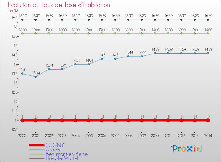 Evolution du taux de la taxe d'habitation pour CUGNY et les communes proches de 2000 à 2014 Comparaison des taux de la taxe d'habitation pour CUGNY et les communes voisines de 2000 à 2014