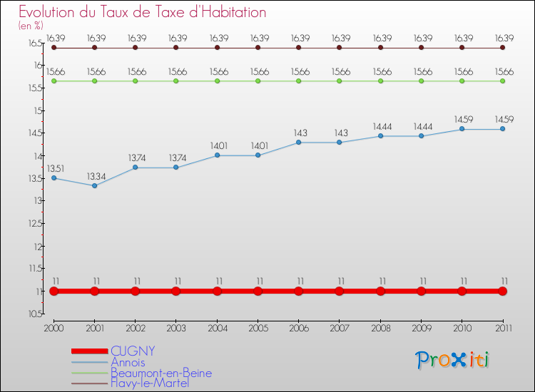 Evolution du taux de la taxe d'habitation pour CUGNY et les communes proches Comparaison des taux de la taxe d'habitation pour CUGNY et les communes voisines