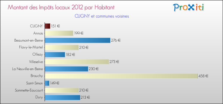 Montant des impôts locaux par Habitant pour CUGNY et les communes proches Comparaison des impôts locaux par habitant pour CUGNY et les communes voisines