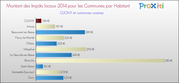 Montant des impôts locaux par Habitant pour CUGNY et les communes proches en 2014 Comparaison des impôts locaux par habitant pour CUGNY et les communes voisines en 2014