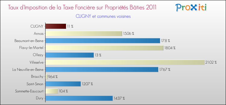Taux d'imposition de la taxe foncière sur le bati 2011 pour CUGNY et les communes proches Comparaison des taux d'imposition de la taxe foncière sur le bati 2011 pour CUGNY et les communes voisines
