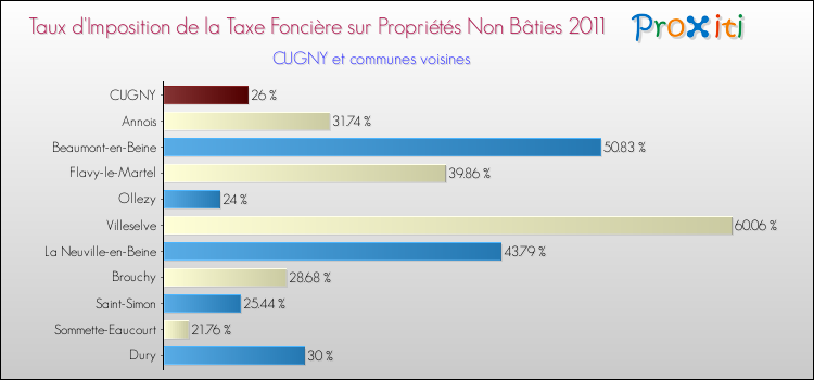 Taux d'imposition de la taxe foncière sur les immeubles et terrains non batis 2011 pour CUGNY et les communes proches Comparaison des taux d'imposition de la taxe foncière sur les immeubles et terrains non batis 2011 pour CUGNY et les communes voisines