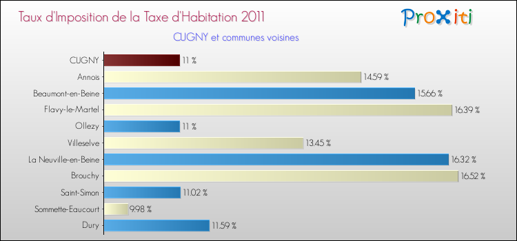 Taux d'imposition de la taxe d'habitation 2011 pour CUGNY et les communes proches Comparaison des taux d'imposition de la taxe d'habitation 2011 pour CUGNY et les communes voisines