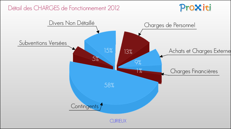 Décomposition des Charges de Fonctionnement 2012 de la commune de CUIRIEUX Charges de Fonctionnement 2012 pour la commune de CUIRIEUX