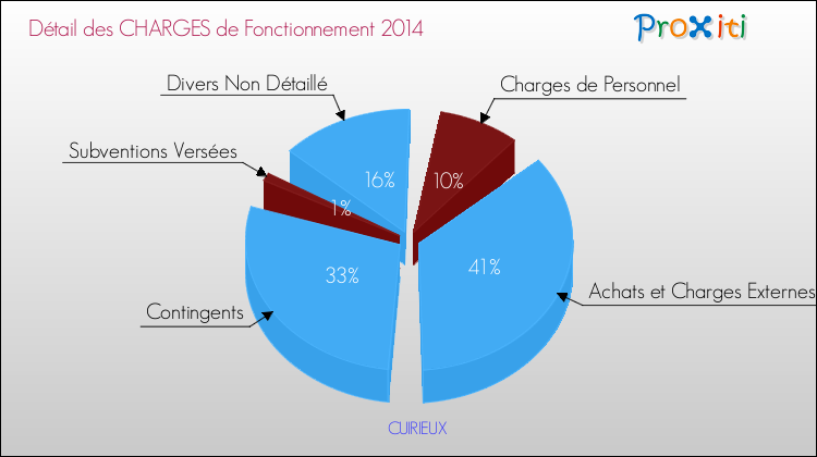 Décomposition des Charges de Fonctionnement 2014 de la commune de CUIRIEUX Charges de Fonctionnement 2014 pour la commune de CUIRIEUX