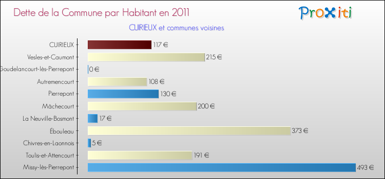Dette par habitant de la commune en 2011 pour CUIRIEUX et les communes proches Comparaison de la dette par habitant de la commune en 2011 pour CUIRIEUX et les communes voisines