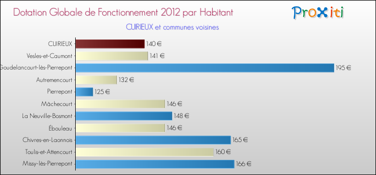 Montant des dotations globales de fonctionnement DGF par Habitant pour CUIRIEUX et les communes proches Comparaison des des dotations globales de fonctionnement DGF par habitant pour CUIRIEUX et les communes voisines