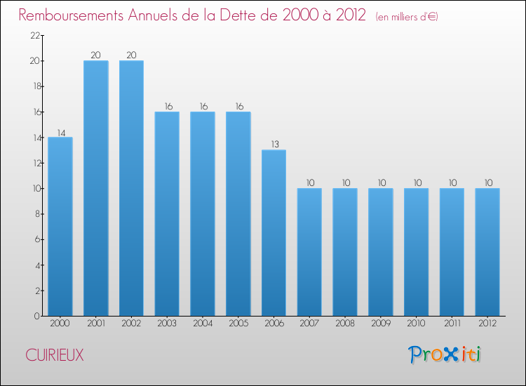 Evolution de l'annuité de la dette pour la commune de CUIRIEUX de 2000 à 2012 Annuités de la dette pour CUIRIEUX de 2000 à 2012