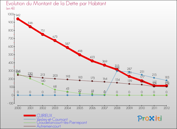 Evolution de la dette par habitant pour la commune de CUIRIEUX et les communes proches de 2000 à 2012 Comparaison de la dette par habitant pour CUIRIEUX et les communes voisines de 2000 à 2012