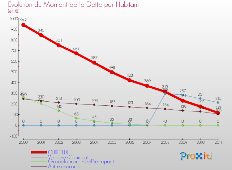 Evolution de la dette par habitant pour la commune de CUIRIEUX et les communes proches Comparaison de la dette par habitant pour CUIRIEUX et les communes voisines