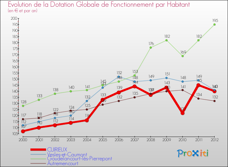 Evolution et montant de la dotation globale de fonctionnement par Habitant pour CUIRIEUX et les communes proches Comparaison des dotations globales de fonctionnement par habitant pour CUIRIEUX et les communes voisines