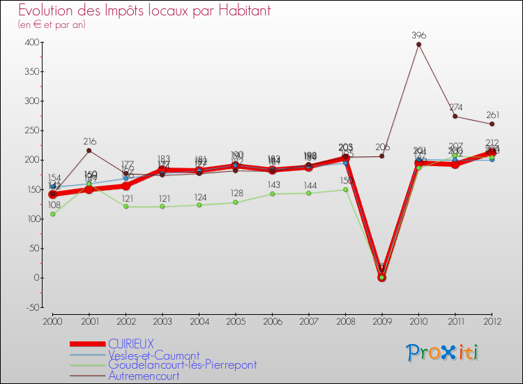Evolution et montant des impôts locaux par Habitant pour CUIRIEUX et les communes proches Comparaison des impôts locaux par habitant pour CUIRIEUX et les communes voisines