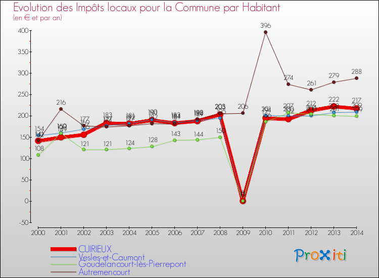 Evolution et montant des impôts locaux par Habitant pour CUIRIEUX et les communes proches de 2000 à 2014 Comparaison des impôts locaux par habitant pour CUIRIEUX et les communes voisines de 2000 à 2014