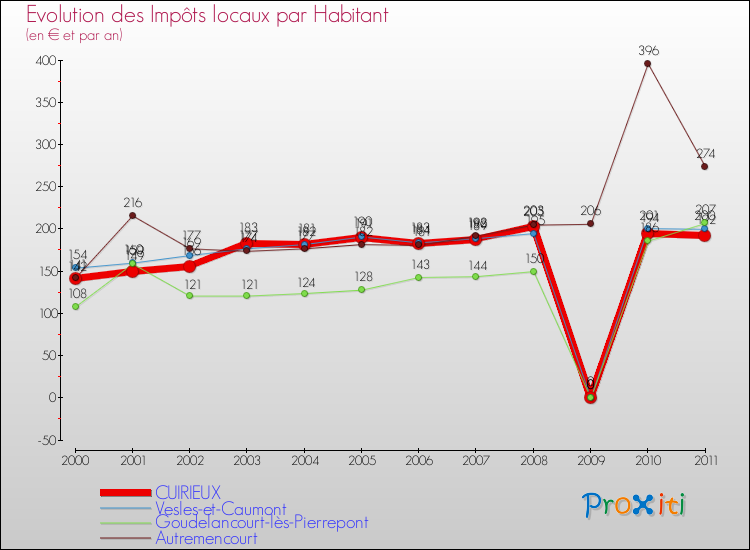 Evolution et montant des impôts locaux par Habitant pour CUIRIEUX et les communes proches Comparaison des impôts locaux par habitant pour CUIRIEUX et les communes voisines