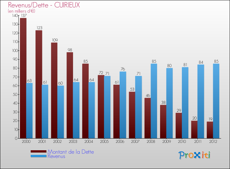 Evolution comparée de la dette et des revenus pour la commune de CUIRIEUX de 2000 à 2012 Comparaison de la dette et des revenus pour CUIRIEUX de 2000 à 2012