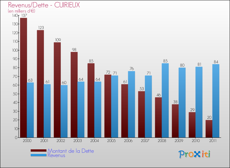 Evolution comparée de la dette et des revenus pour la commune de CUIRIEUX de 2000 à 2011 Comparaison de la dette et des revenus pour CUIRIEUX de 2000 à 2011