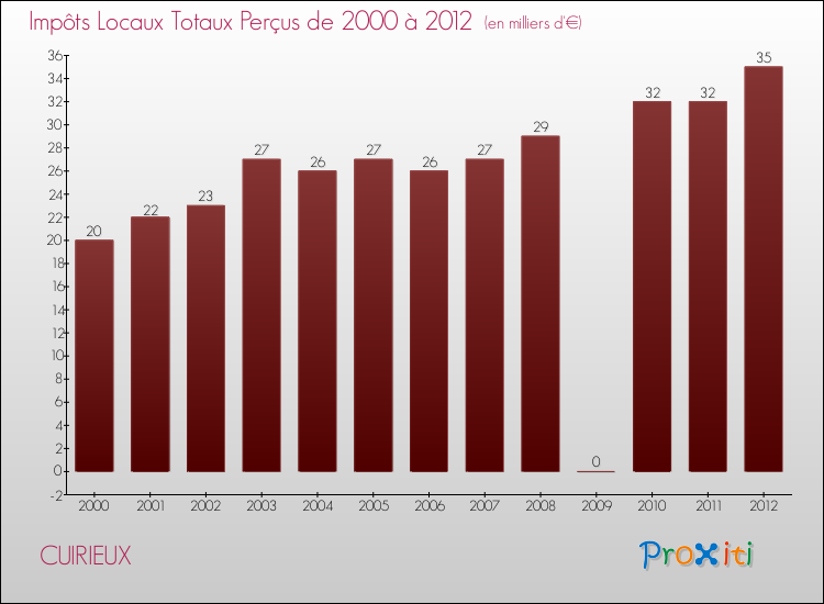 Evolution des Impôts Locaux pour la commune de CUIRIEUX de 2000 à 2012 Evolution des Impôts Locaux pour CUIRIEUX de 2000 à 2012