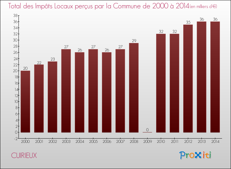 Evolution des Impôts Locaux pour la commune de CUIRIEUX de 2000 à 2014 Evolution des Impôts Locaux pour CUIRIEUX de 2000 à 2014
