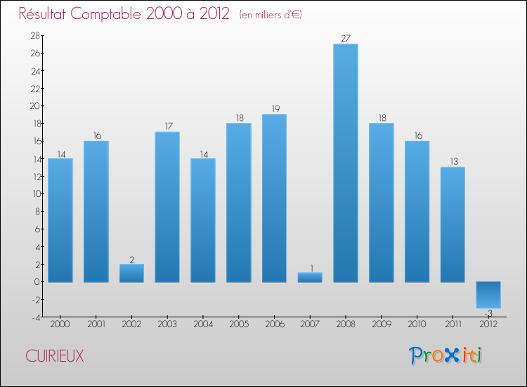Evolution du résultat comptable pour la commune de CUIRIEUX de 2000 à 2012 Evolution du résultat comptable pour CUIRIEUX de 2000 à 2012