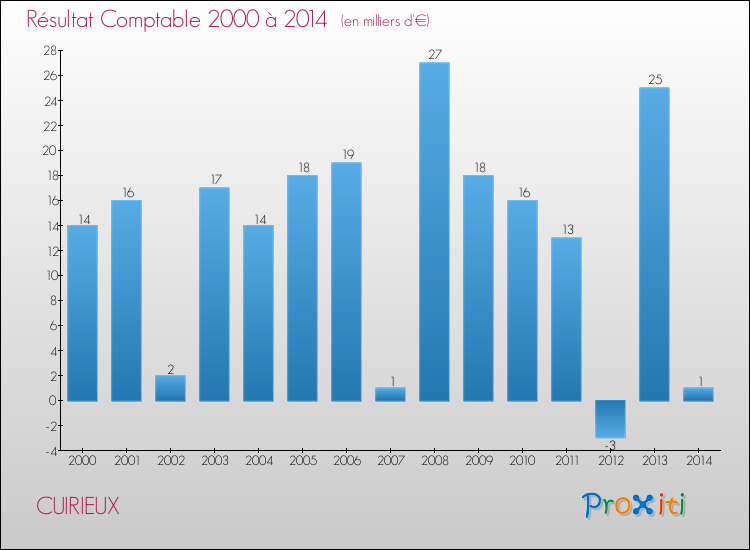 Evolution du résultat comptable pour la commune de CUIRIEUX de 2000 à 2014 Evolution du résultat comptable pour CUIRIEUX de 2000 à 2014