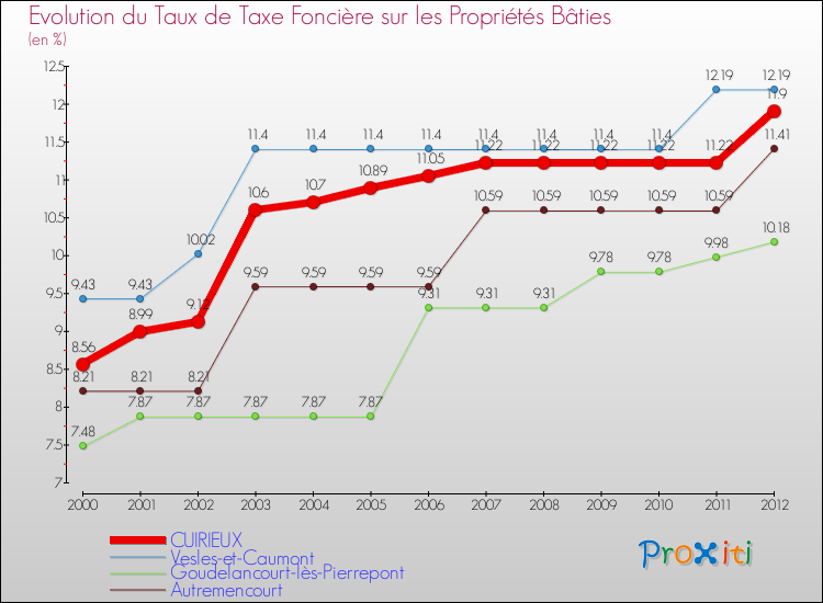 Evolution du taux de la taxe foncière sur le bati pour CUIRIEUX et les communes proches de 2000 à 2012 Comparaison des taux de taxe foncière sur le bati pour CUIRIEUX et les communes voisines de 2000 à 2012