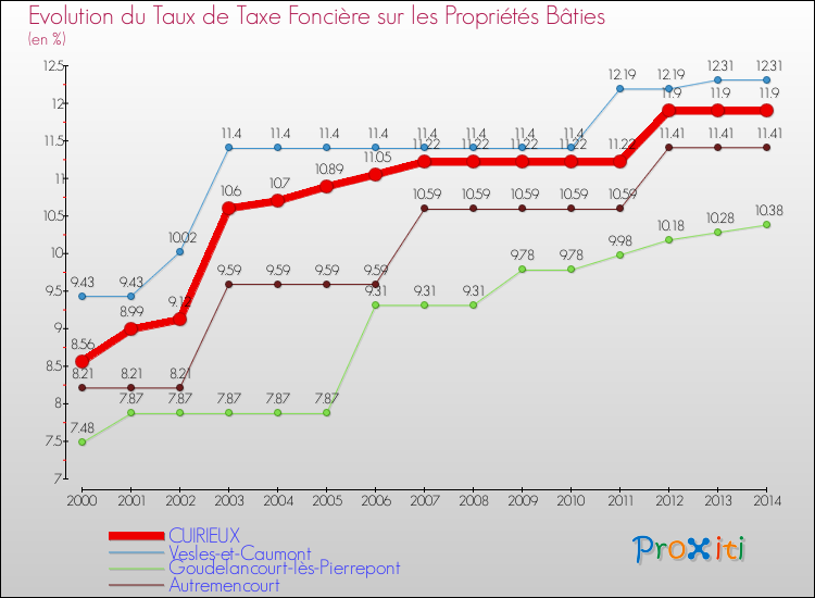 Evolution du taux de la taxe foncière sur le bati pour CUIRIEUX et les communes proches de 2000 à 2014 Comparaison des taux de taxe foncière sur le bati pour CUIRIEUX et les communes voisines de 2000 à 2014
