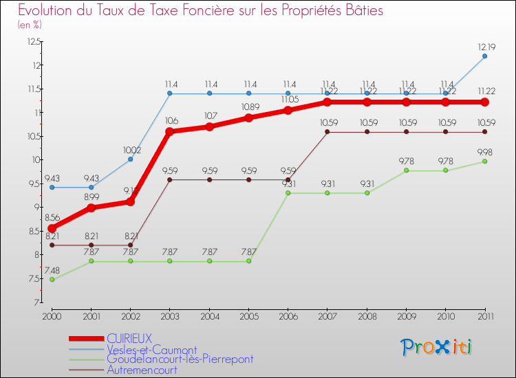 Evolution du taux de la taxe foncière sur le bati pour CUIRIEUX et les communes proches Comparaison des taux de taxe foncière sur le bati pour CUIRIEUX et les communes voisines
