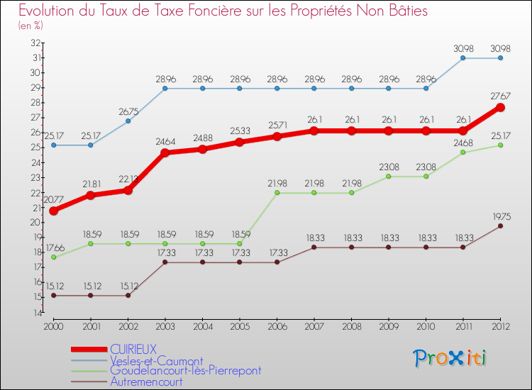 Evolution du taux de la taxe foncière sur les immeubles et terrains non batis pour CUIRIEUX et les communes proches de 2000 à 2012 Comparaison des taux de la taxe foncière sur les immeubles et terrains non batis pour CUIRIEUX et les communes voisines de 2000 à 2012