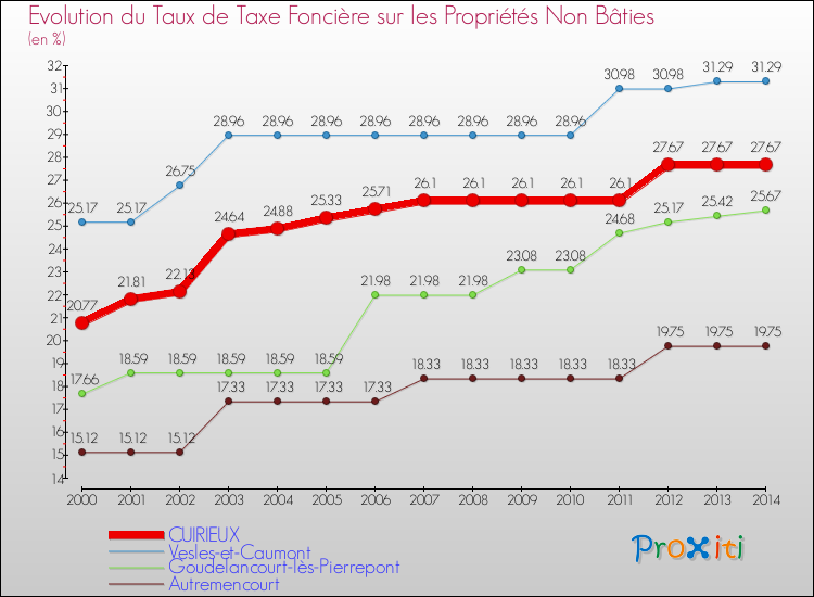 Evolution du taux de la taxe foncière sur les immeubles et terrains non batis pour CUIRIEUX et les communes proches de 2000 à 2014 Comparaison des taux de la taxe foncière sur les immeubles et terrains non batis pour CUIRIEUX et les communes voisines de 2000 à 2014