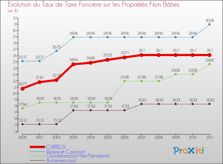 Evolution du taux de la taxe foncière sur les immeubles et terrains non batis pour CUIRIEUX et les communes proches Comparaison des taux de la taxe foncière sur les immeubles et terrains non batis pour CUIRIEUX et les communes voisines