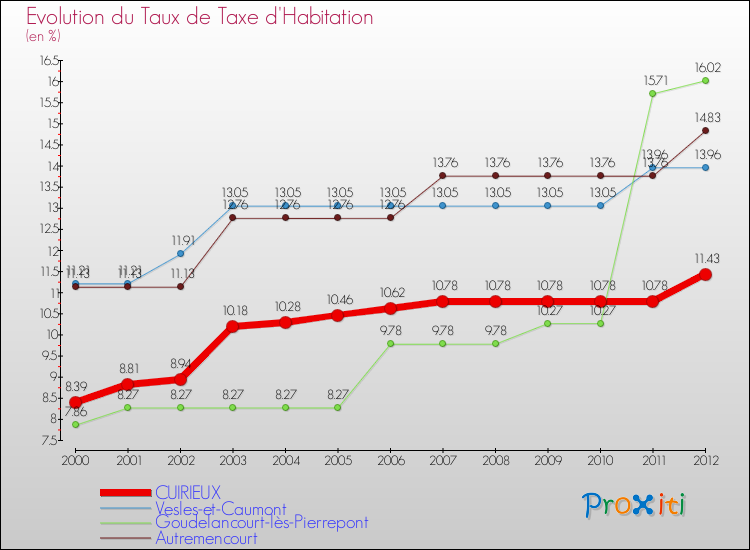 Evolution du taux de la taxe d'habitation pour CUIRIEUX et les communes proches Comparaison des taux de la taxe d'habitation pour CUIRIEUX et les communes voisines