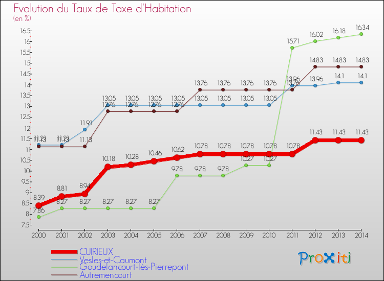 Evolution du taux de la taxe d'habitation pour CUIRIEUX et les communes proches de 2000 à 2014 Comparaison des taux de la taxe d'habitation pour CUIRIEUX et les communes voisines de 2000 à 2014