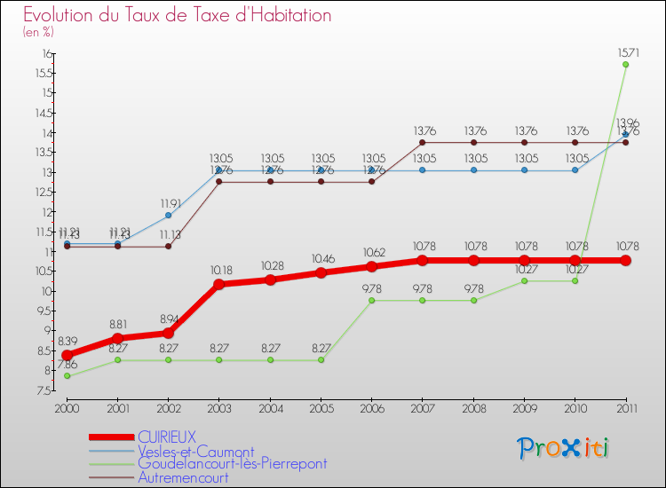 Evolution du taux de la taxe d'habitation pour CUIRIEUX et les communes proches Comparaison des taux de la taxe d'habitation pour CUIRIEUX et les communes voisines