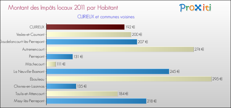 Montant des impôts locaux par Habitant pour CUIRIEUX et les communes proches Comparaison des impôts locaux par habitant pour CUIRIEUX et les communes voisines