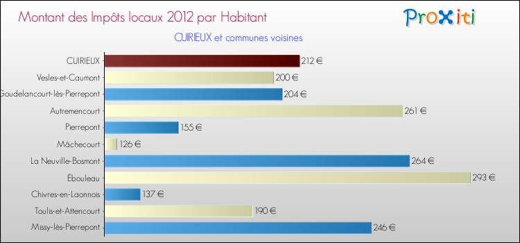 Montant des impôts locaux par Habitant pour CUIRIEUX et les communes proches Comparaison des impôts locaux par habitant pour CUIRIEUX et les communes voisines