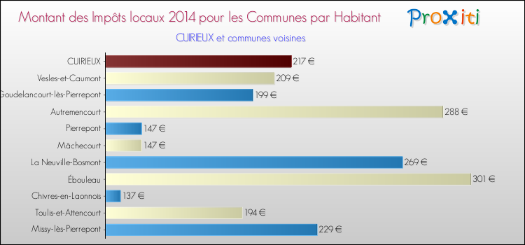 Montant des impôts locaux par Habitant pour CUIRIEUX et les communes proches en 2014 Comparaison des impôts locaux par habitant pour CUIRIEUX et les communes voisines en 2014