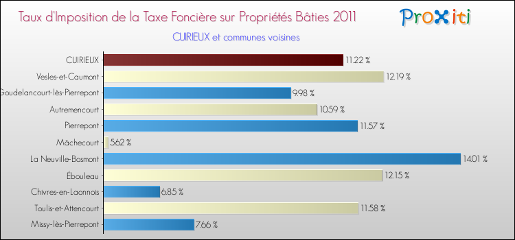 Taux d'imposition de la taxe foncière sur le bati 2011 pour CUIRIEUX et les communes proches Comparaison des taux d'imposition de la taxe foncière sur le bati 2011 pour CUIRIEUX et les communes voisines