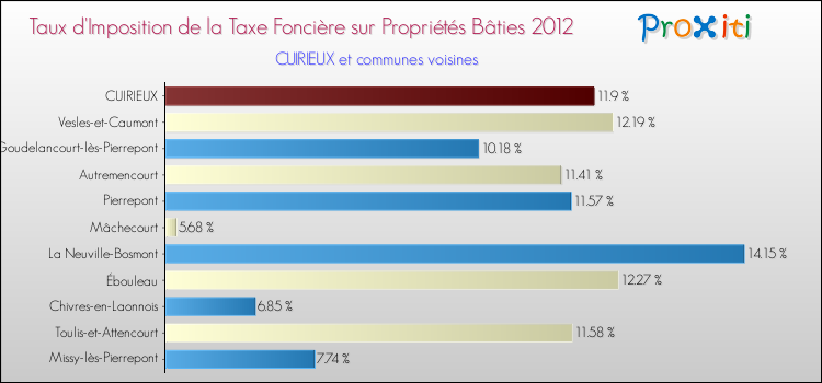 Taux d'imposition de la taxe foncière sur le bati 2012 pour CUIRIEUX et les communes proches Comparaison des taux d'imposition de la taxe foncière sur le bati 2012 pour CUIRIEUX et les communes voisines