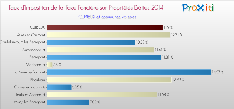 Taux d'imposition de la taxe foncière sur le bati 2014 pour CUIRIEUX et les communes proches Comparaison des taux d'imposition de la taxe foncière sur le bati 2014 pour CUIRIEUX et les communes voisines