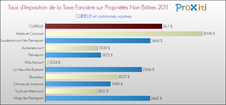 Taux d'imposition de la taxe foncière sur les immeubles et terrains non batis 2011 pour CUIRIEUX et les communes proches Comparaison des taux d'imposition de la taxe foncière sur les immeubles et terrains non batis 2011 pour CUIRIEUX et les communes voisines