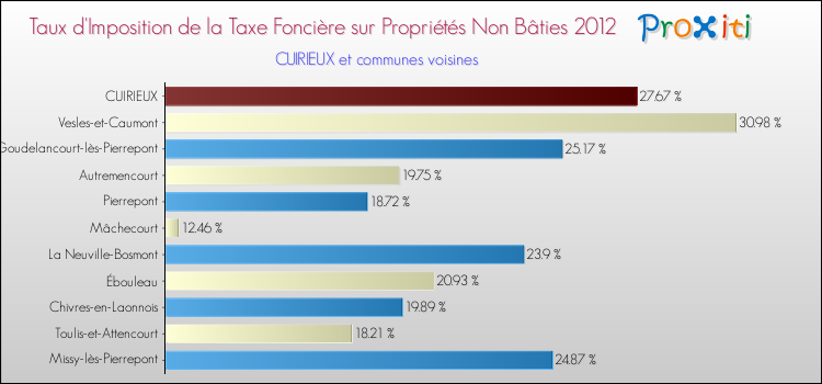 Taux d'imposition de la taxe foncière sur les immeubles et terrains non batis 2012 pour CUIRIEUX et les communes proches Comparaison des taux d'imposition de la taxe foncière sur les immeubles et terrains non batis 2012 pour CUIRIEUX et les communes voisines