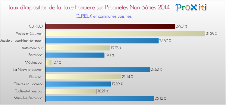 Taux d'imposition de la taxe foncière sur les immeubles et terrains non batis 2014 pour CUIRIEUX et les communes proches Comparaison des taux d'imposition de la taxe foncière sur les immeubles et terrains non batis 2014 pour CUIRIEUX et les communes voisines