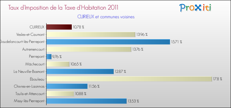 Taux d'imposition de la taxe d'habitation 2011 pour CUIRIEUX et les communes proches Comparaison des taux d'imposition de la taxe d'habitation 2011 pour CUIRIEUX et les communes voisines