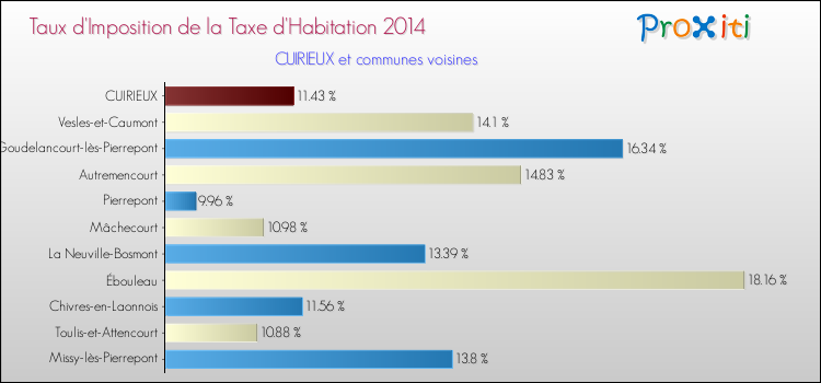 Taux d'imposition de la taxe d'habitation 2014 pour CUIRIEUX et les communes proches Comparaison des taux d'imposition de la taxe d'habitation 2014 pour CUIRIEUX et les communes voisines